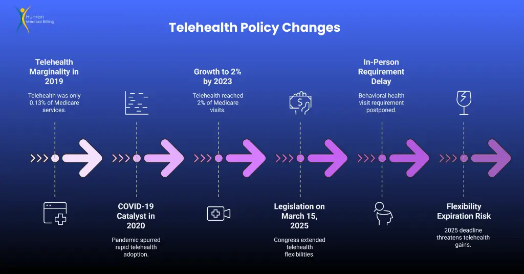Visual timeline showing major telehealth policy changes from 2019 to 2025, highlighting Medicare usage growth, COVID-19 impact, legislative updates, and expiration risks - created by Human Medical Billing.