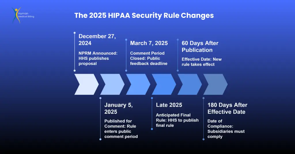 Timeline showing key dates for 2025 HIPAA Security Rule updates including proposal, comment period, and compliance deadline – Human Medical Billing overview.