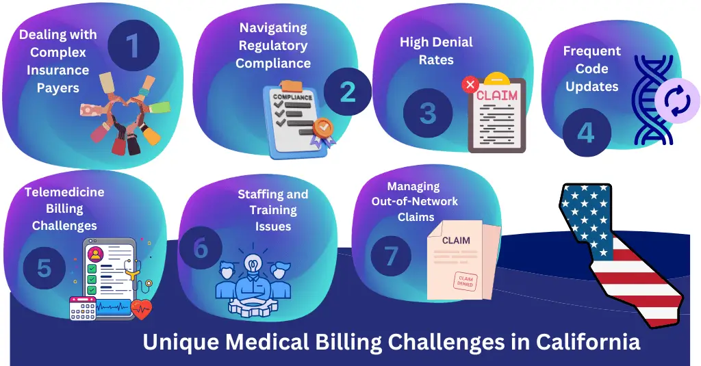 Infographic showing top medical billing challenges in California including insurance complexity, denial rates, and telemedicine issues – Human Medical Billing
