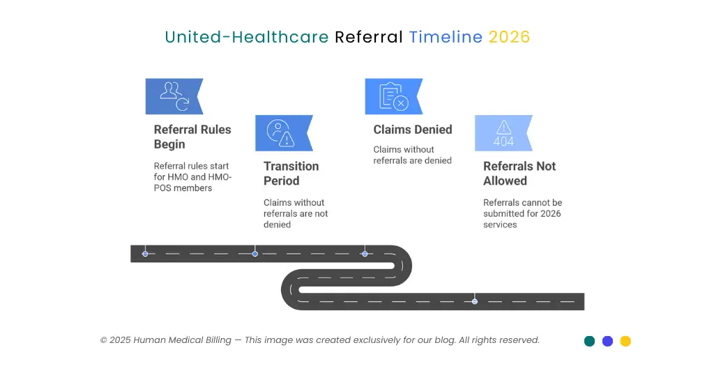 UnitedHealthcare referral timeline 2026 showing referral rules, transition period, claim denials, and referrals.