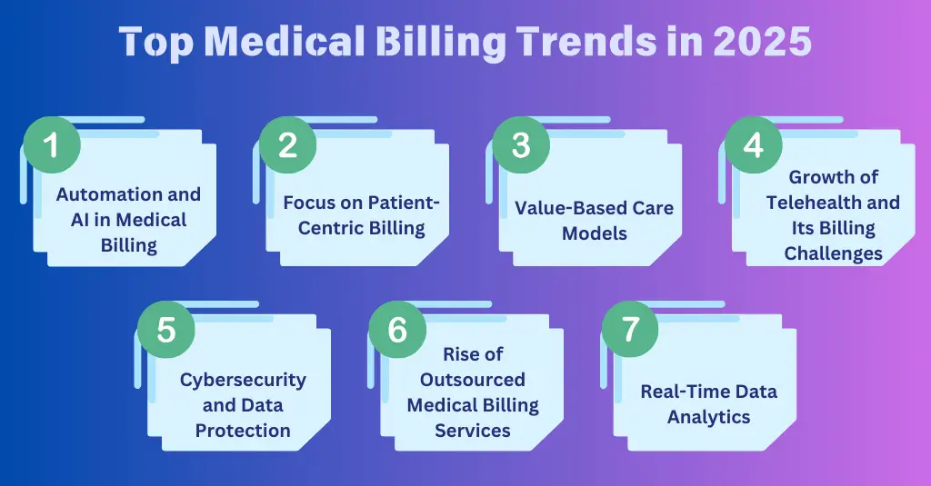 Top Medical Billing Trends for 2025, highlighting automation, AI, patient-centric billing, value-based care, telehealth growth, cybersecurity, outsourced services, and real-time data analytics.