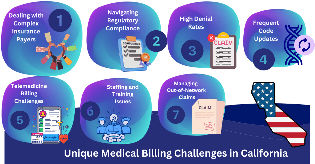 Unique medical billing challenges in California with icons for compliance, denials, and staffing.