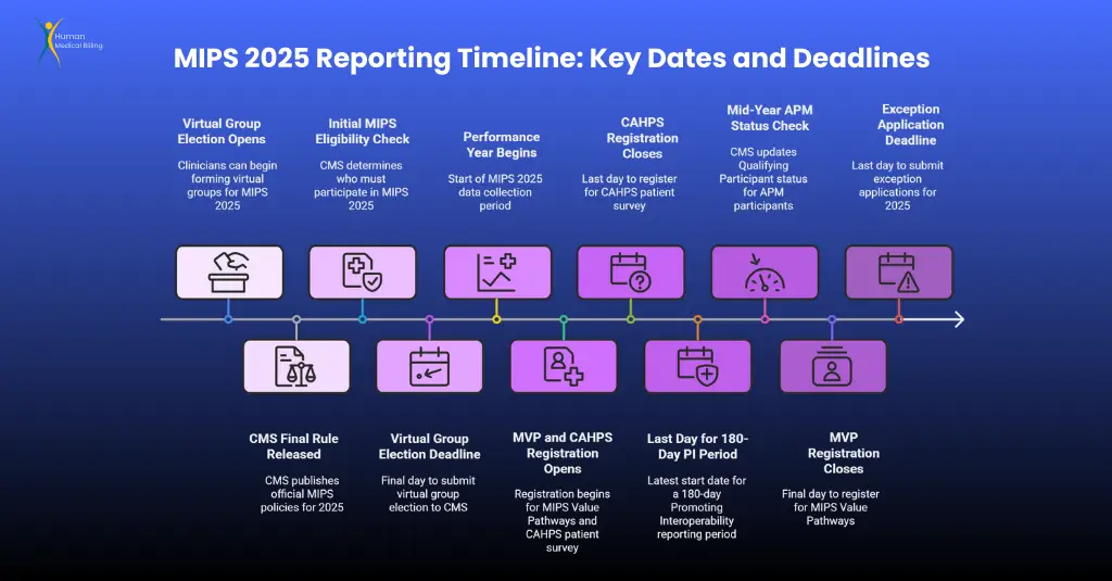 2025 Key Dates for MIPS Performance