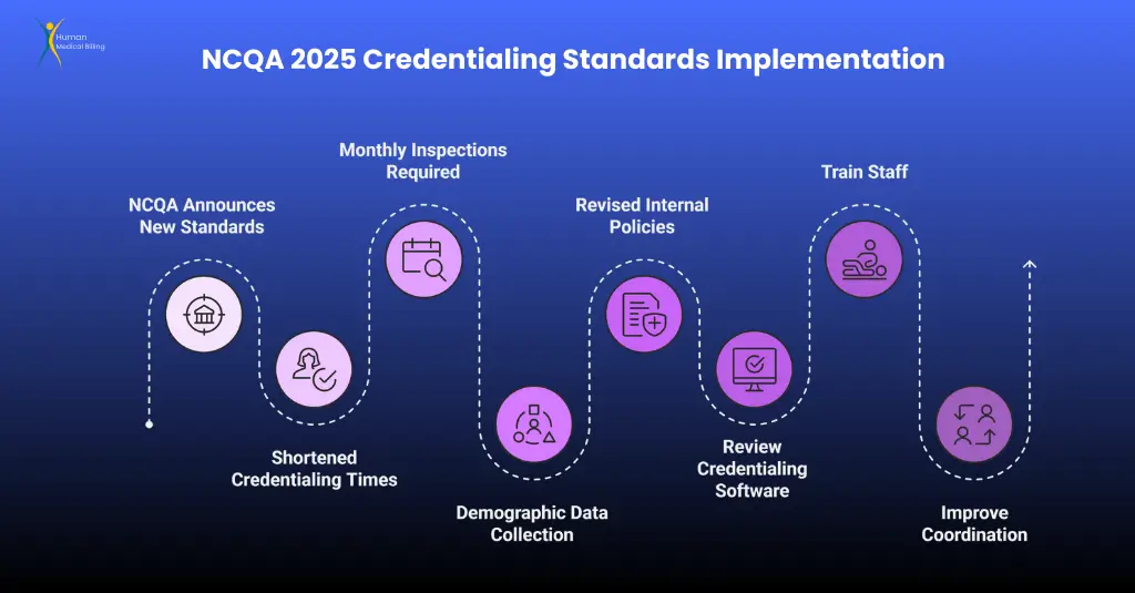 NCQA 2025 Standards: Whats New