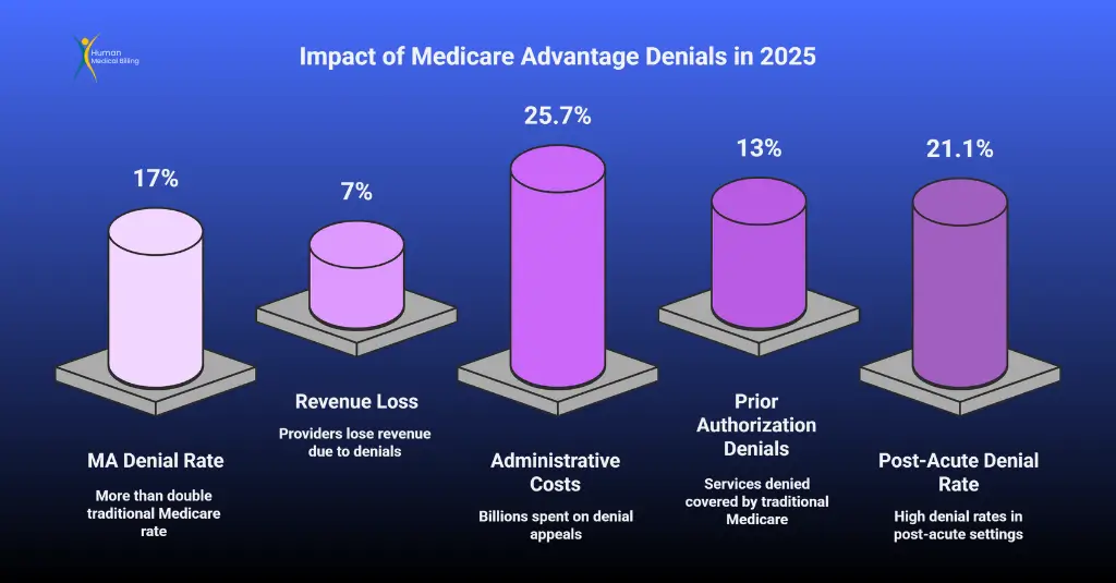 bar-graph-of-imapct-of-medicare-advantange-denail-affect-2025